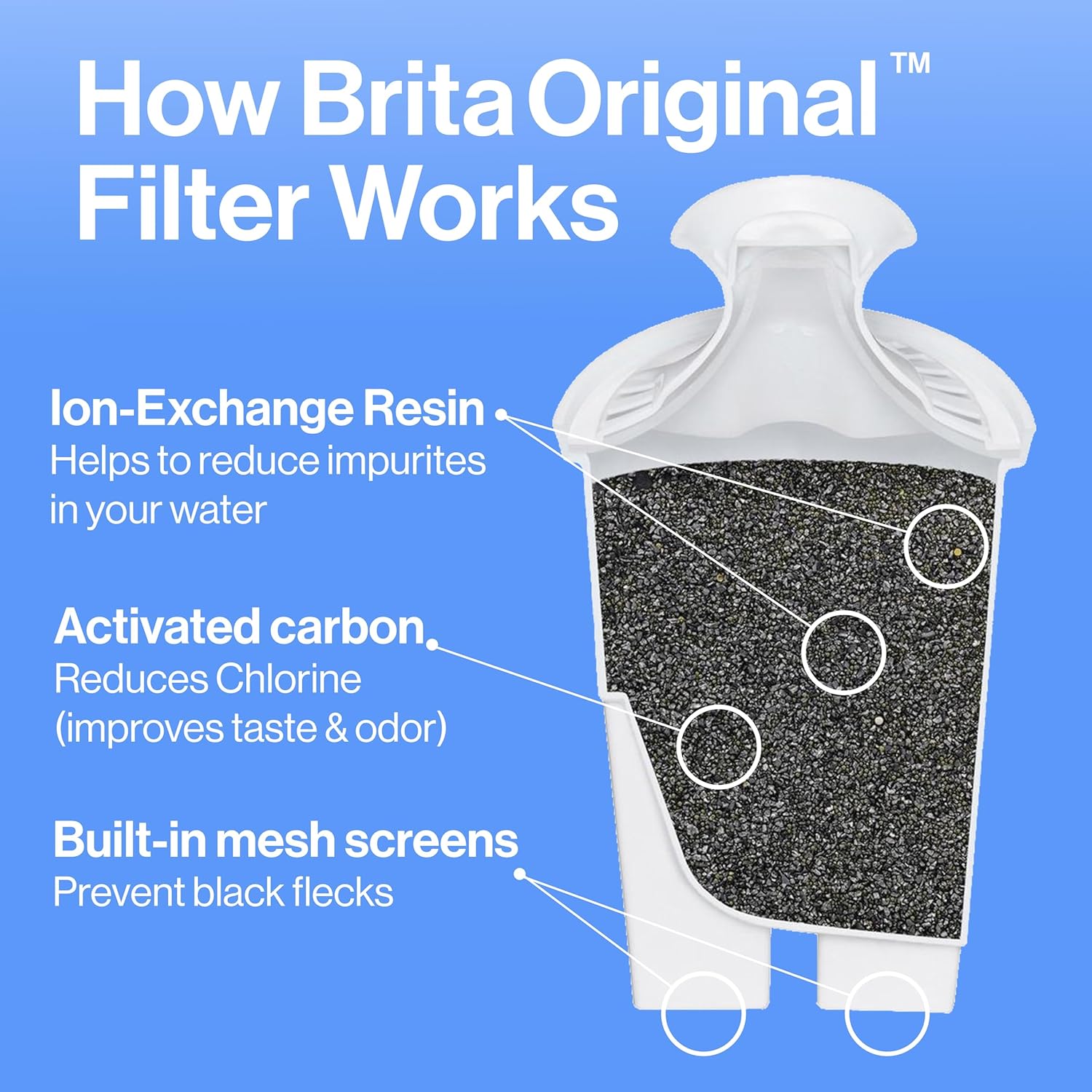 40-gallon or 2-month filter lifespan per cartridge