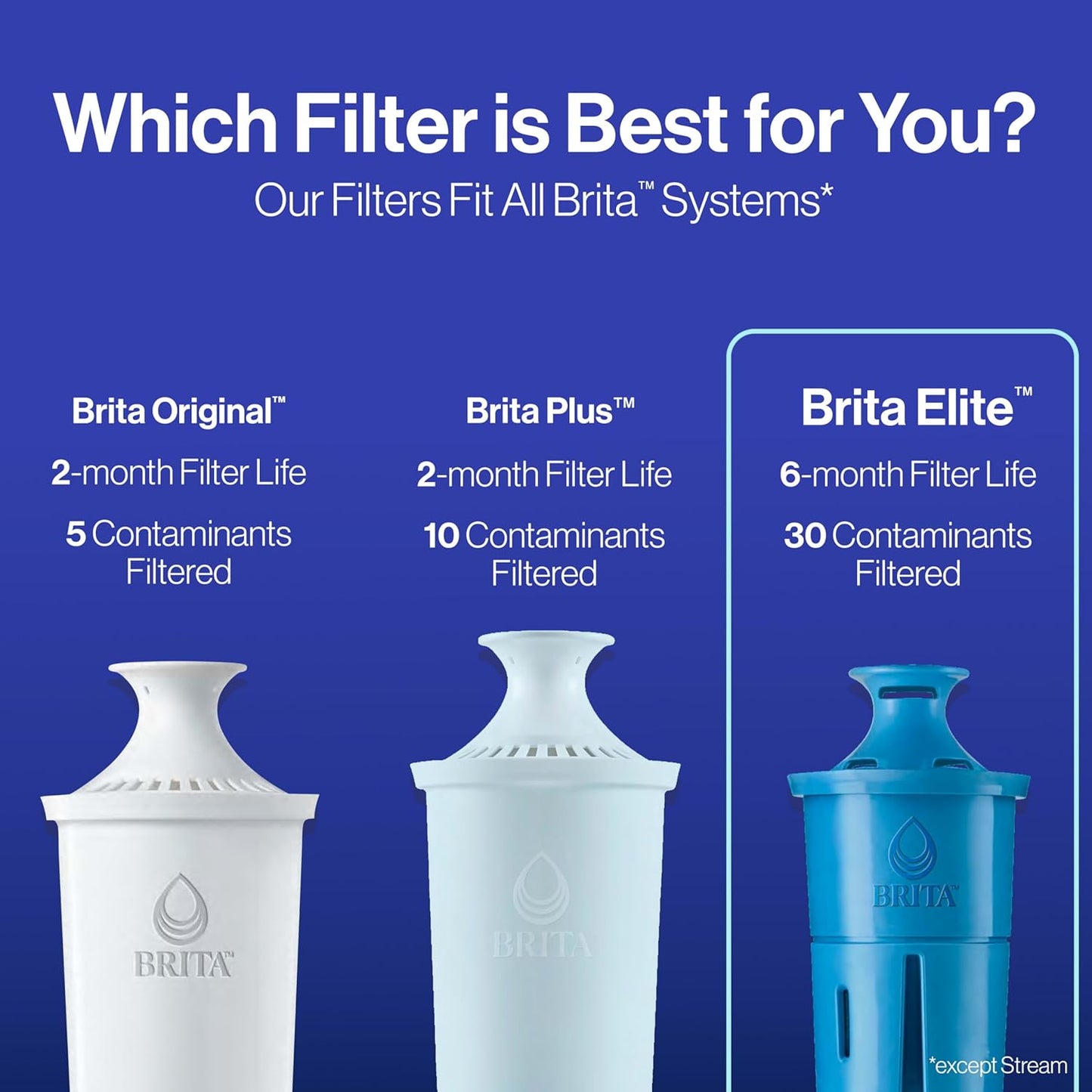 Brita Elite Replacement Filter – Daily Hydration Ritual for Kitchen Wellness, 120-Gallon Lead-Removing Pitcher Filter