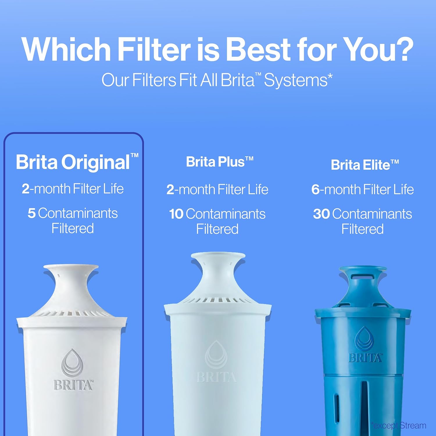 Brita Standard Replacement Filters for Pitchers – Daily Hydration Ritual for Health-Conscious Kitchens, 3 Pack