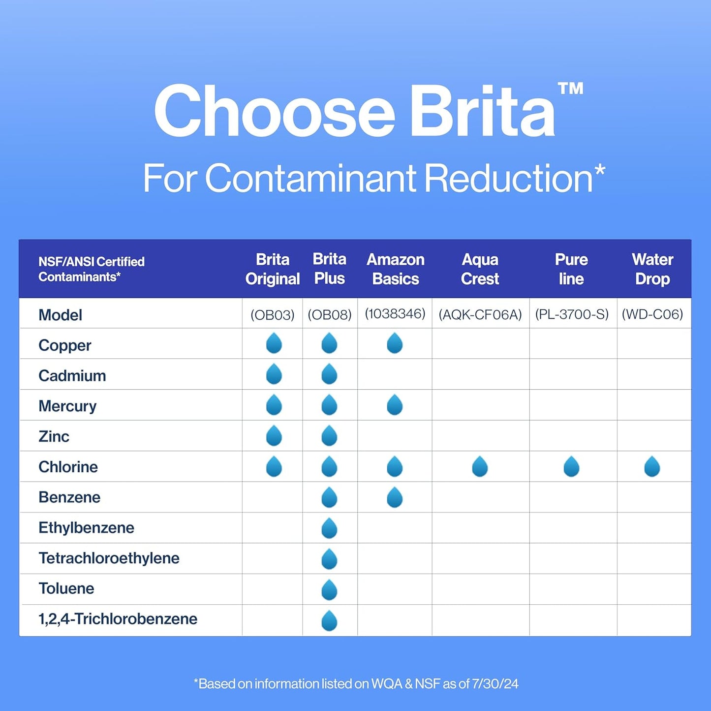 Brita Standard Replacement Filters for Pitchers – Daily Hydration Ritual for Health-Conscious Kitchens, 3 Pack