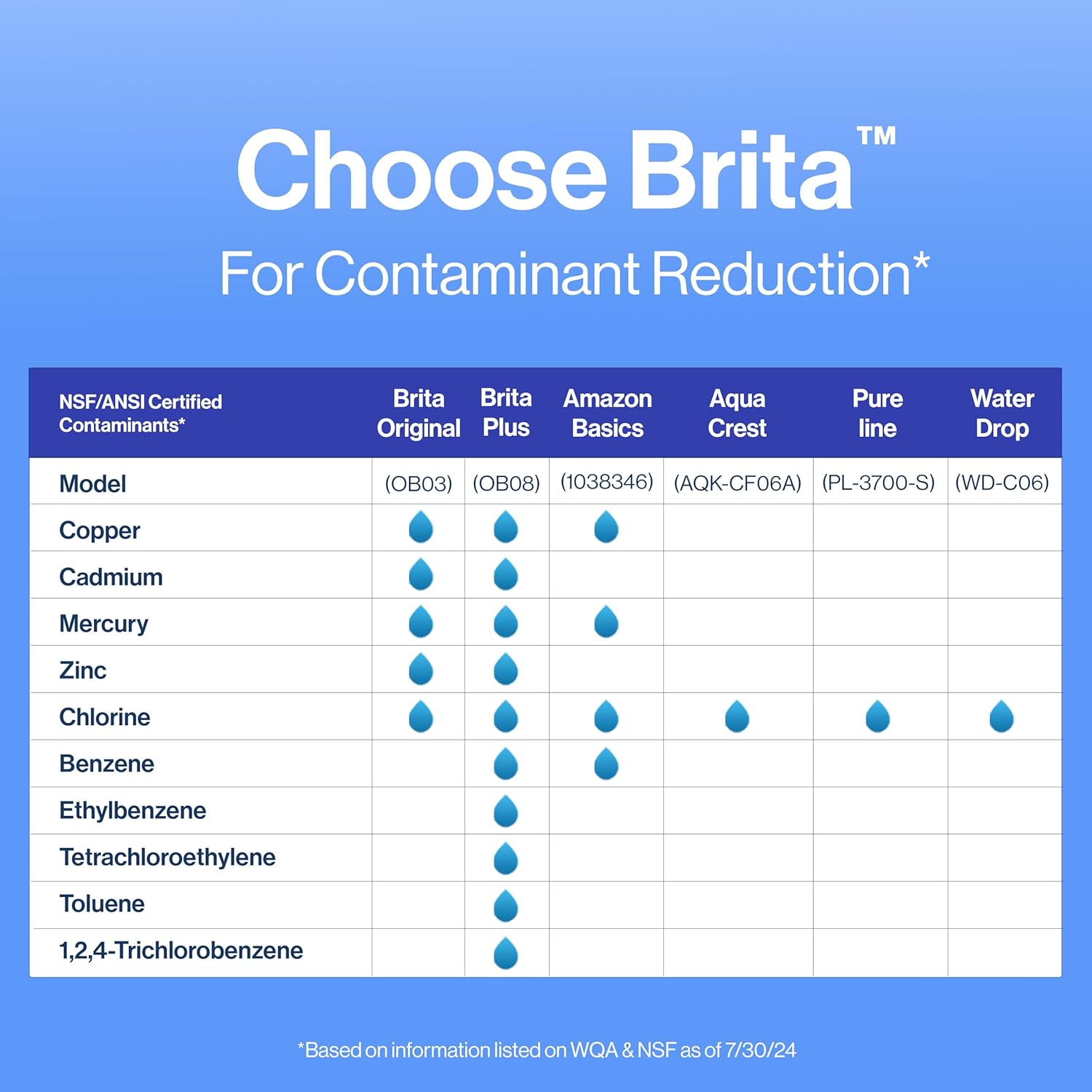 Brita Standard Replacement Filters for Pitchers – Daily Hydration Ritual for Health-Conscious Kitchens, 3 Pack
