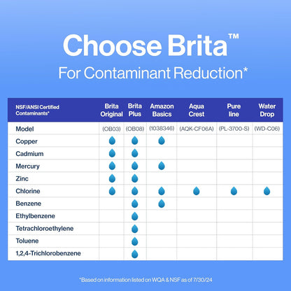 Brita Standard Replacement Filters for Pitchers – Daily Hydration Ritual for Health-Conscious Kitchens, 3 Pack