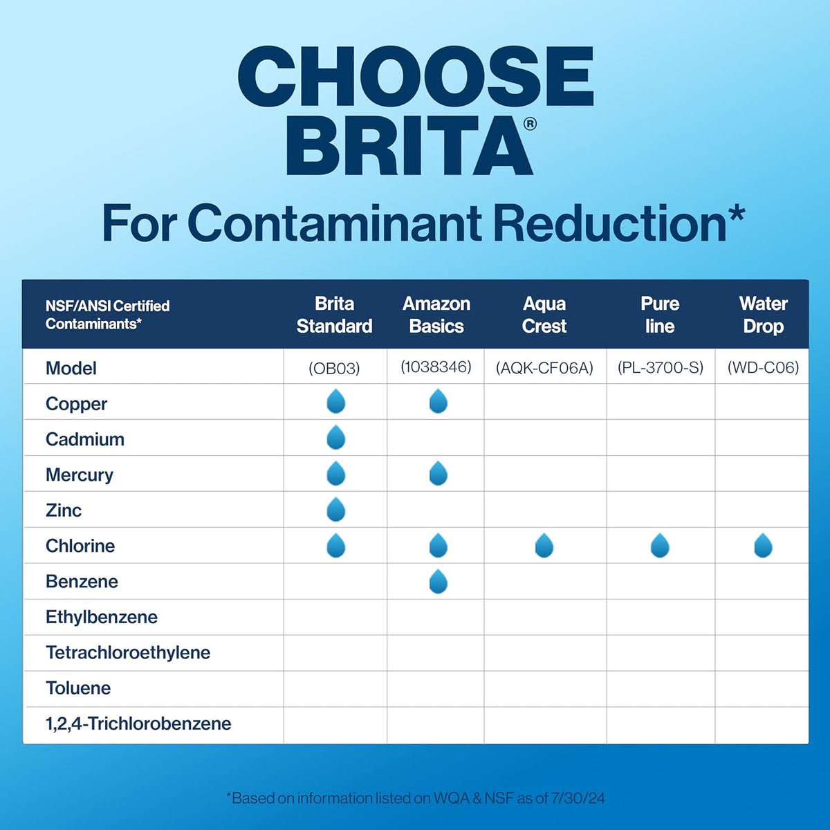 Brita Standard Water Filter – Eco-Friendly Kitchen Essential, Cuts Single-Use Plastic From Daily Hydration