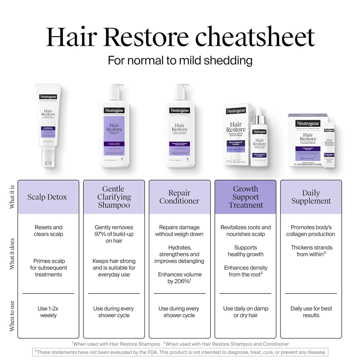 Neutrogena Hair Restore Strength + Purity Shampoo – Mindful Scalp Detox Ritual for a Calm, Balanced Shower Reset