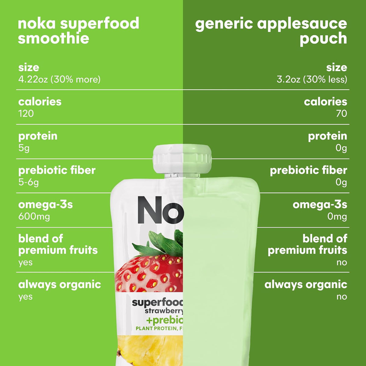 Noka Organic Superfood Pouches – Sugar-Free Recovery Snack for Elimination Diets, 12 Pack