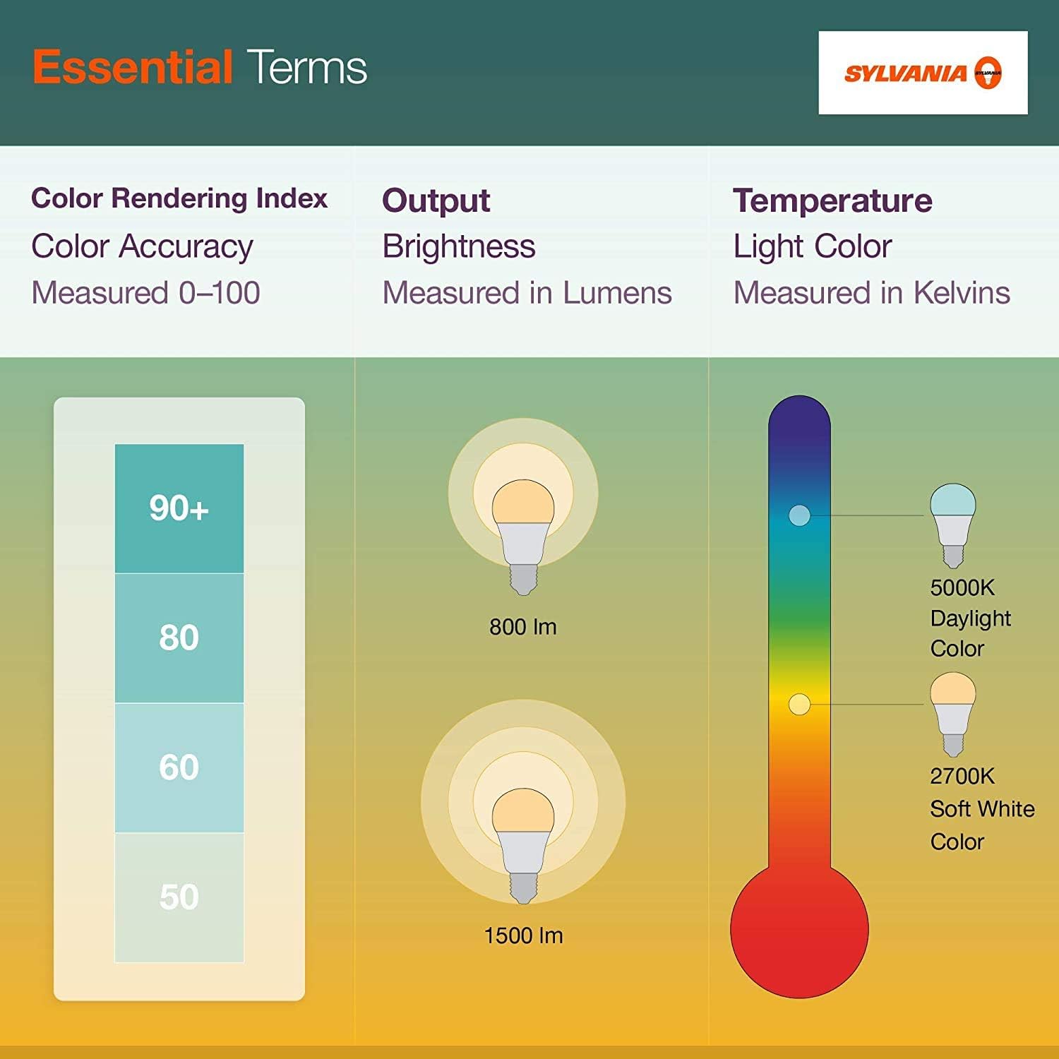 SYLVANIA ECO LED Light Bulb A19 60W Equivalent – Clear Soft White for Home Office Focus and Study Room Tasks, 9W Efficient 750 Lumens